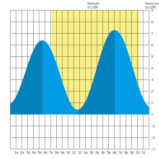 Sand Point tide chart for Wednesday, August 13, 2025