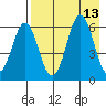 Sand Point tide chart for Wednesday, August 13, 2025