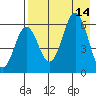 Sand Point tide chart for Thursday, August 14, 2025