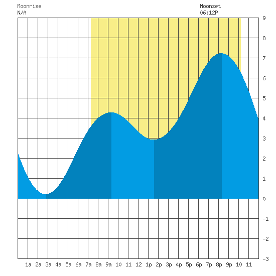 Sand Point tide chart for Saturday, August 16, 2025