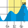 Sand Point tide chart for Saturday, August 16, 2025