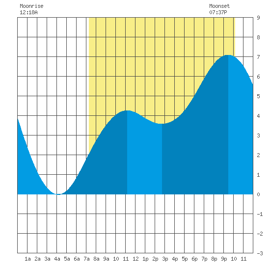 Sand Point tide chart for Sunday, August 17, 2025