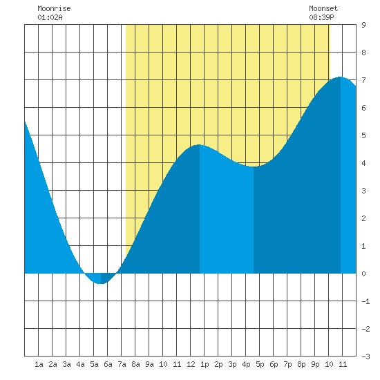 Sand Point tide chart for Monday, August 18, 2025