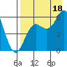 Sand Point tide chart for Monday, August 18, 2025