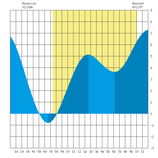 Sand Point tide chart for Tuesday, August 19, 2025