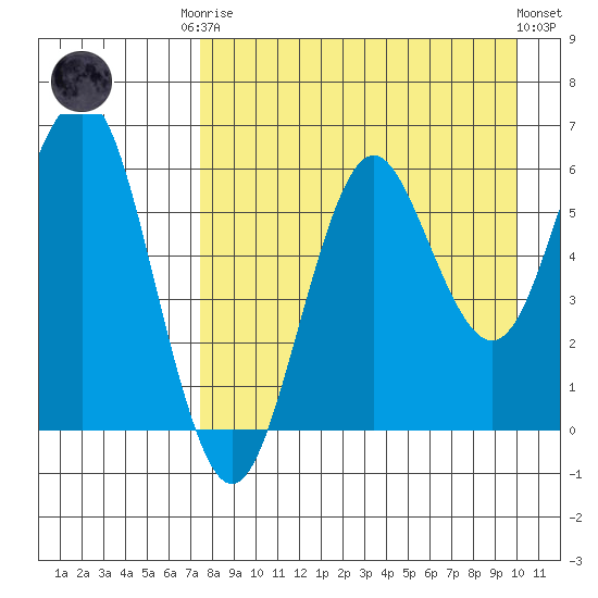 Sand Point tide chart for Friday, August 22, 2025