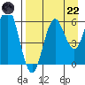 Sand Point tide chart for Friday, August 22, 2025