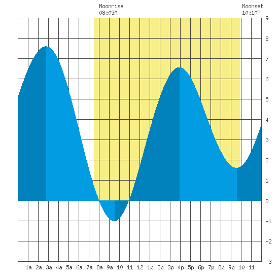 Sand Point tide chart for Saturday, August 23, 2025