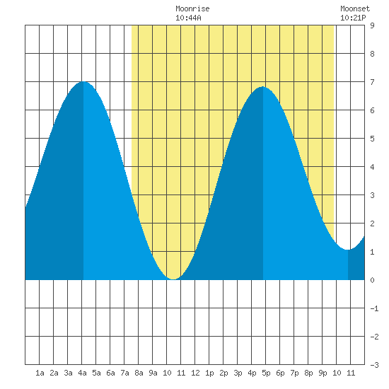 Sand Point tide chart for Monday, August 25, 2025