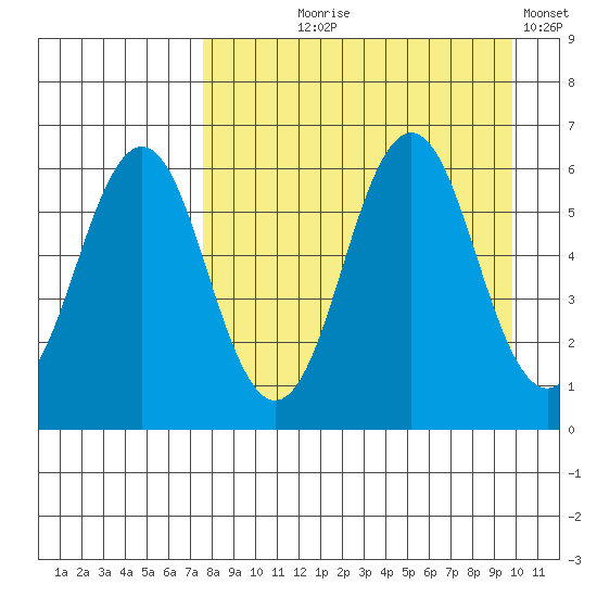 Sand Point tide chart for Tuesday, August 26, 2025