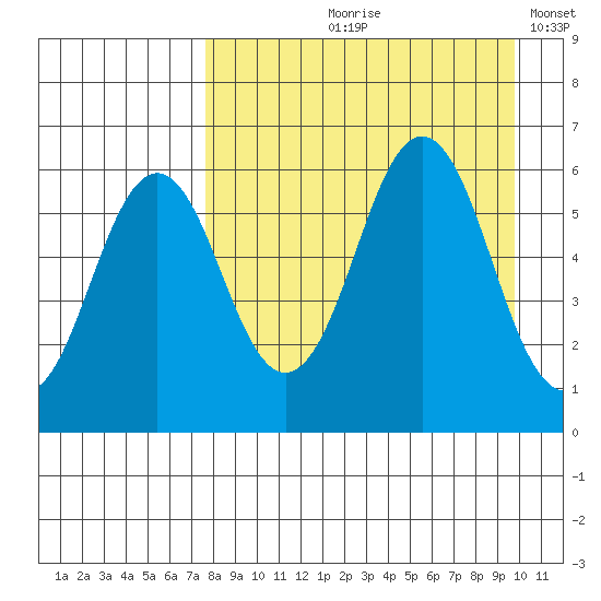 Sand Point tide chart for Wednesday, August 27, 2025