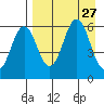Sand Point tide chart for Wednesday, August 27, 2025
