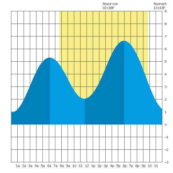 Sand Point tide chart for Thursday, August 28, 2025