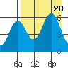 Sand Point tide chart for Thursday, August 28, 2025
