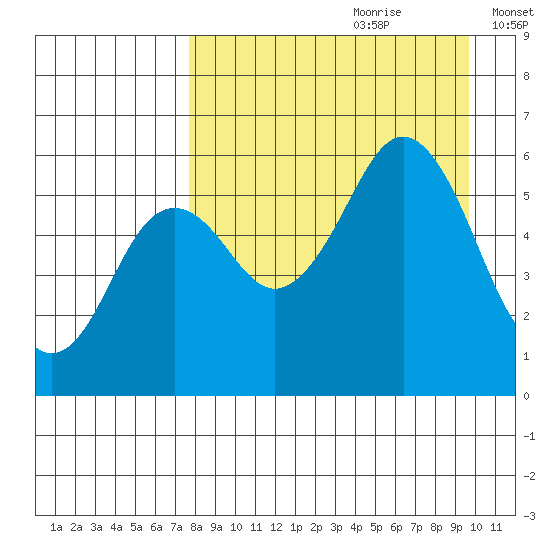 Sand Point tide chart for Friday, August 29, 2025