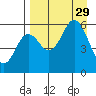 Sand Point tide chart for Friday, August 29, 2025