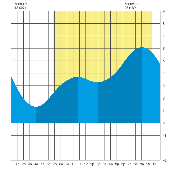 Sand Point tide chart for Saturday, August 2, 2025