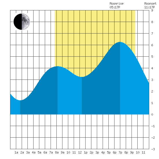 Sand Point tide chart for Saturday, August 30, 2025