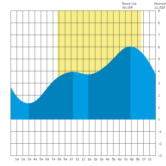 Sand Point tide chart for Sunday, August 31, 2025