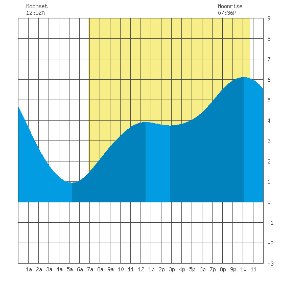 Sand Point tide chart for Sunday, August 3, 2025
