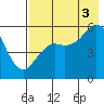 Sand Point tide chart for Sunday, August 3, 2025