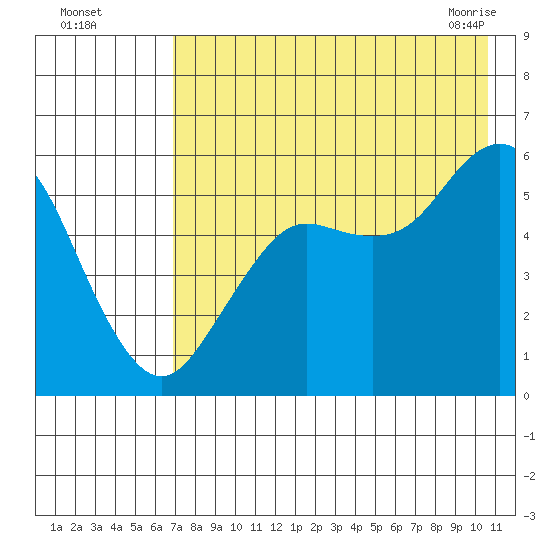 Sand Point tide chart for Monday, August 4, 2025