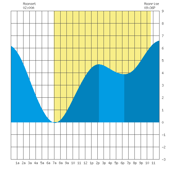 Sand Point tide chart for Tuesday, August 5, 2025