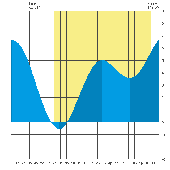 Sand Point tide chart for Wednesday, August 6, 2025