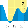 Sand Point tide chart for Thursday, August 7, 2025