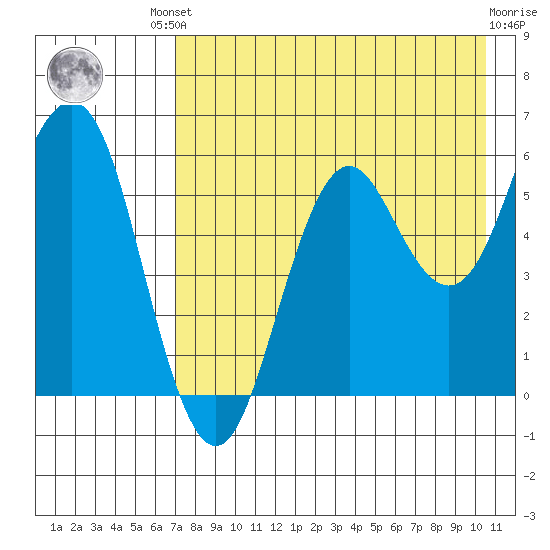 Sand Point tide chart for Friday, August 8, 2025