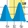 Sand Point tide chart for Wednesday, September 10, 2025