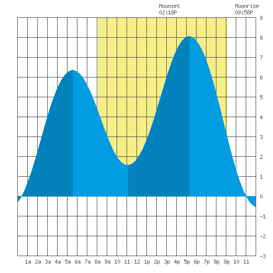 Sand Point tide chart for Thursday, September 11, 2025
