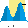 Sand Point tide chart for Thursday, September 11, 2025