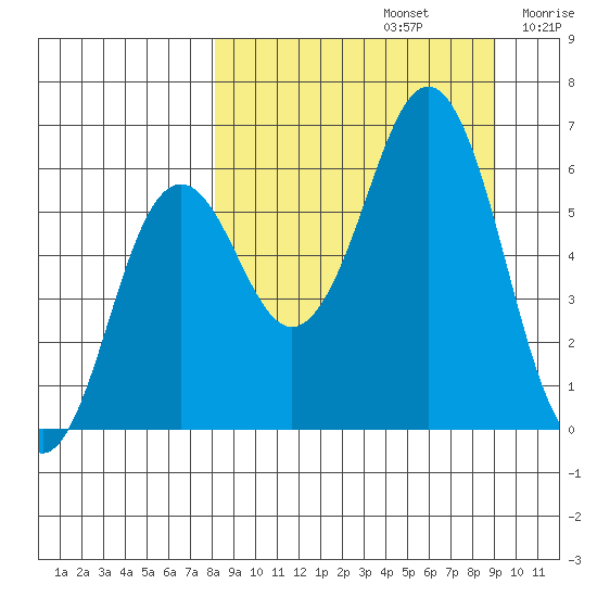 Sand Point tide chart for Friday, September 12, 2025