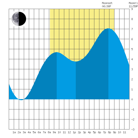 Sand Point tide chart for Sunday, September 14, 2025