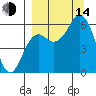 Sand Point tide chart for Sunday, September 14, 2025