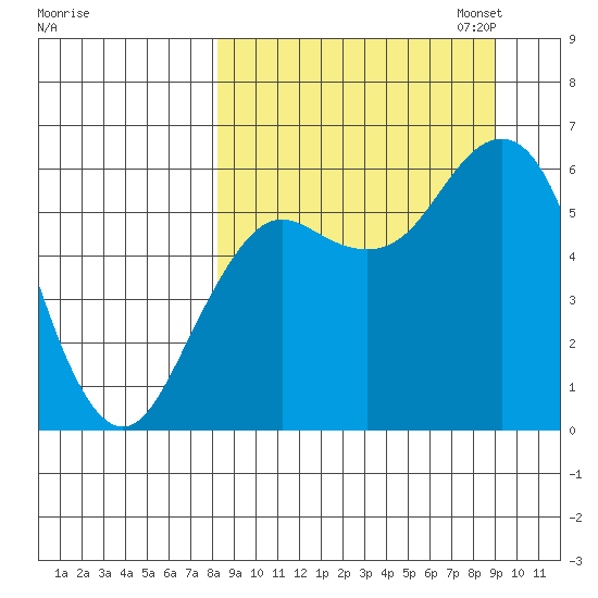 Sand Point tide chart for Monday, September 15, 2025