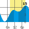 Sand Point tide chart for Monday, September 15, 2025
