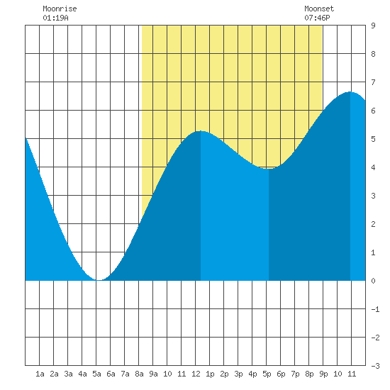 Sand Point tide chart for Tuesday, September 16, 2025