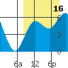 Sand Point tide chart for Tuesday, September 16, 2025