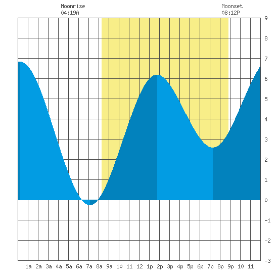 Sand Point tide chart for Thursday, September 18, 2025
