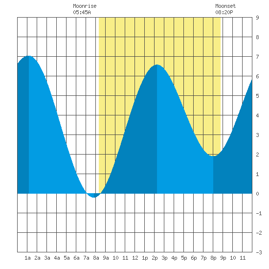 Sand Point tide chart for Friday, September 19, 2025