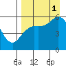 Sand Point tide chart for Monday, September 1, 2025
