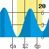 Sand Point tide chart for Saturday, September 20, 2025