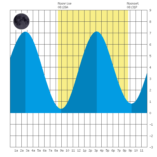 Sand Point tide chart for Sunday, September 21, 2025