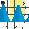 Sand Point tide chart for Sunday, September 21, 2025