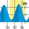 Sand Point tide chart for Monday, September 22, 2025