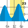 Sand Point tide chart for Tuesday, September 23, 2025