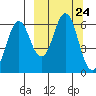 Sand Point tide chart for Wednesday, September 24, 2025