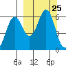 Sand Point tide chart for Thursday, September 25, 2025